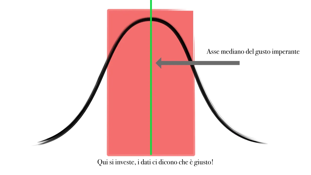 Asse mediano del gusto imperante